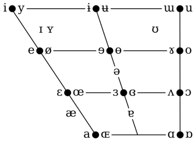 Here’s what a vowel diagram diagram looks like.