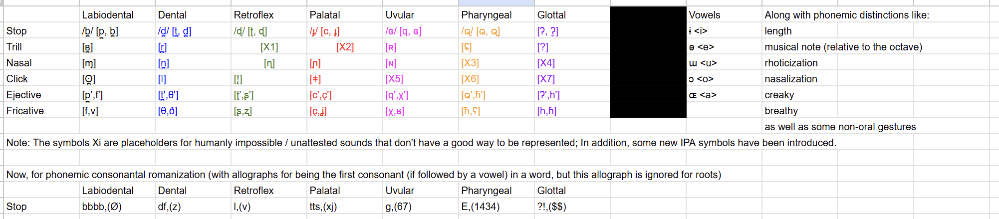 Proto-Zorbbbb Phone Inventory (color-coded to show which allophones are under which phoneme)